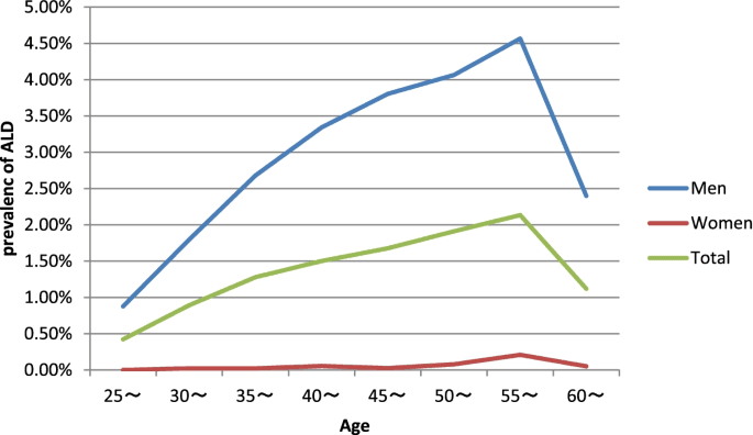 Impact Of Alcohol Consumption On Liver Health Over Time